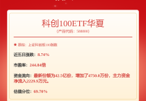 珠海冠宇业绩快报：2024年归母净利润同比增长2622%